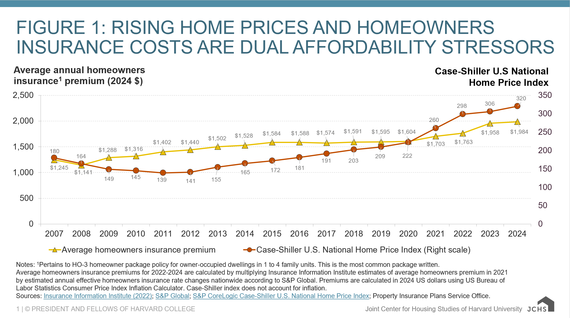 JCHS_blog_1/harvard_jchs_homeowners_insurance_koller_2024_fig_1_0.png